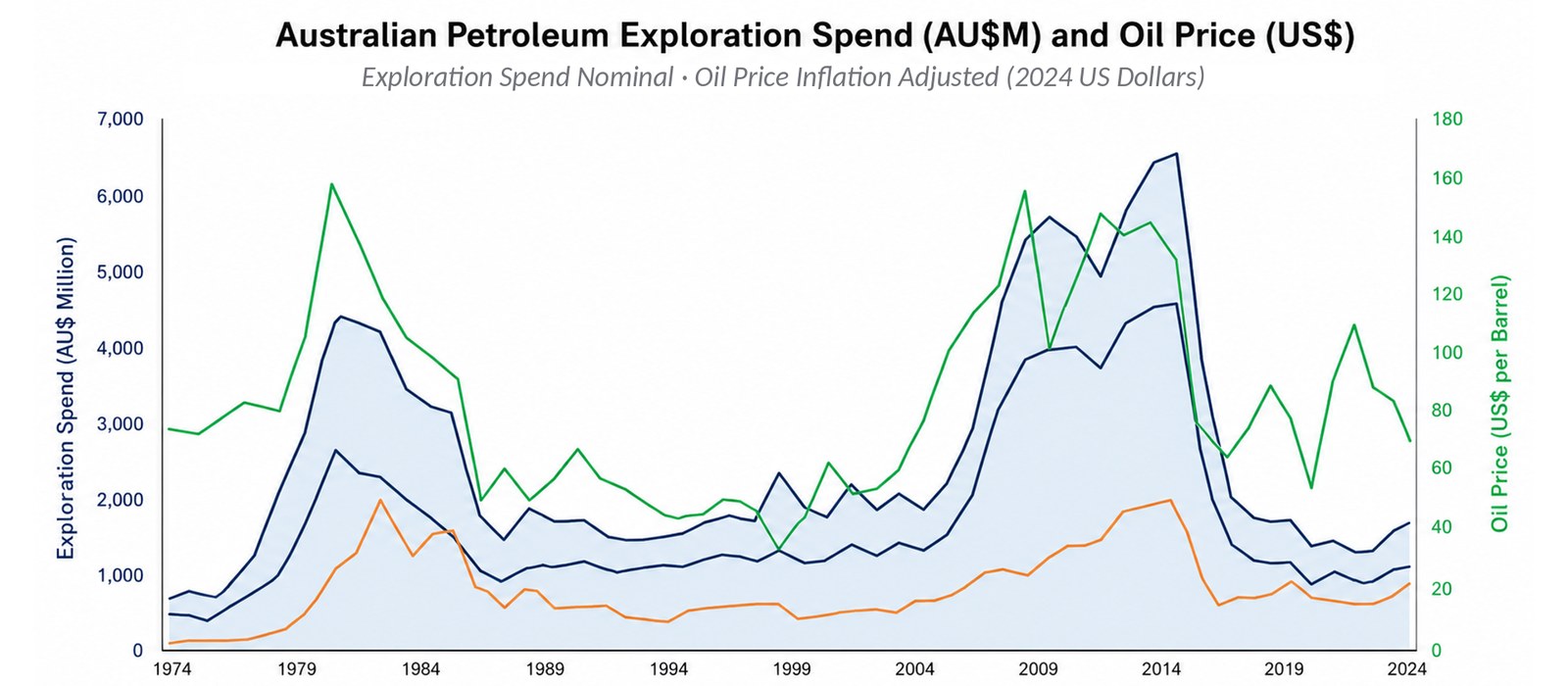 Chart of Australian petroleum exploration spend (nominal) and inflation-adjusted oil price, 1974 to 2024