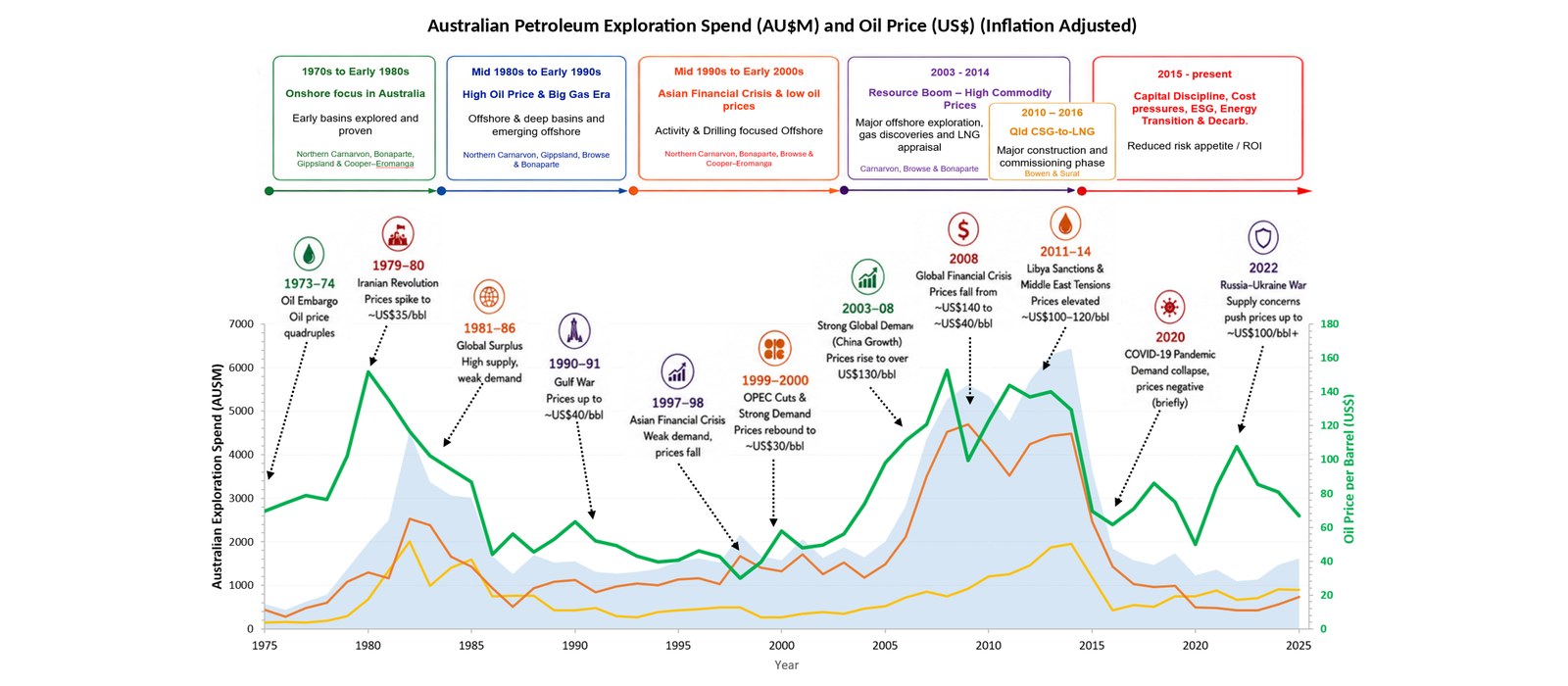Annotated chart of Australian petroleum exploration spend and oil price, 1975 to 2025, with exploration eras and market events