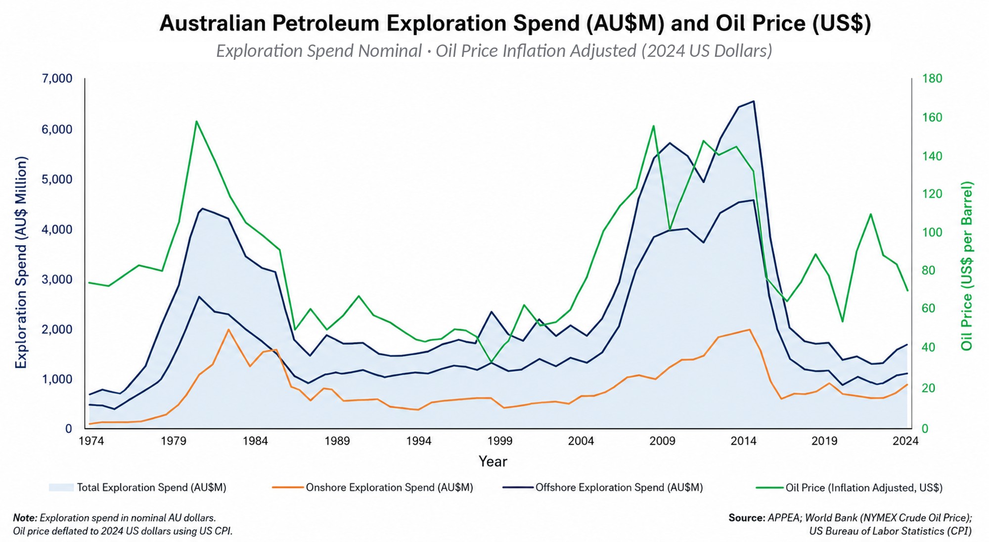 Australian petroleum exploration spend (AU$M, nominal: total, onshore and offshore) and oil price (US$, inflation adjusted to 2024 dollars), 1974–2024. Sources: APPEA; World Bank; US Bureau of Labor Statistics.