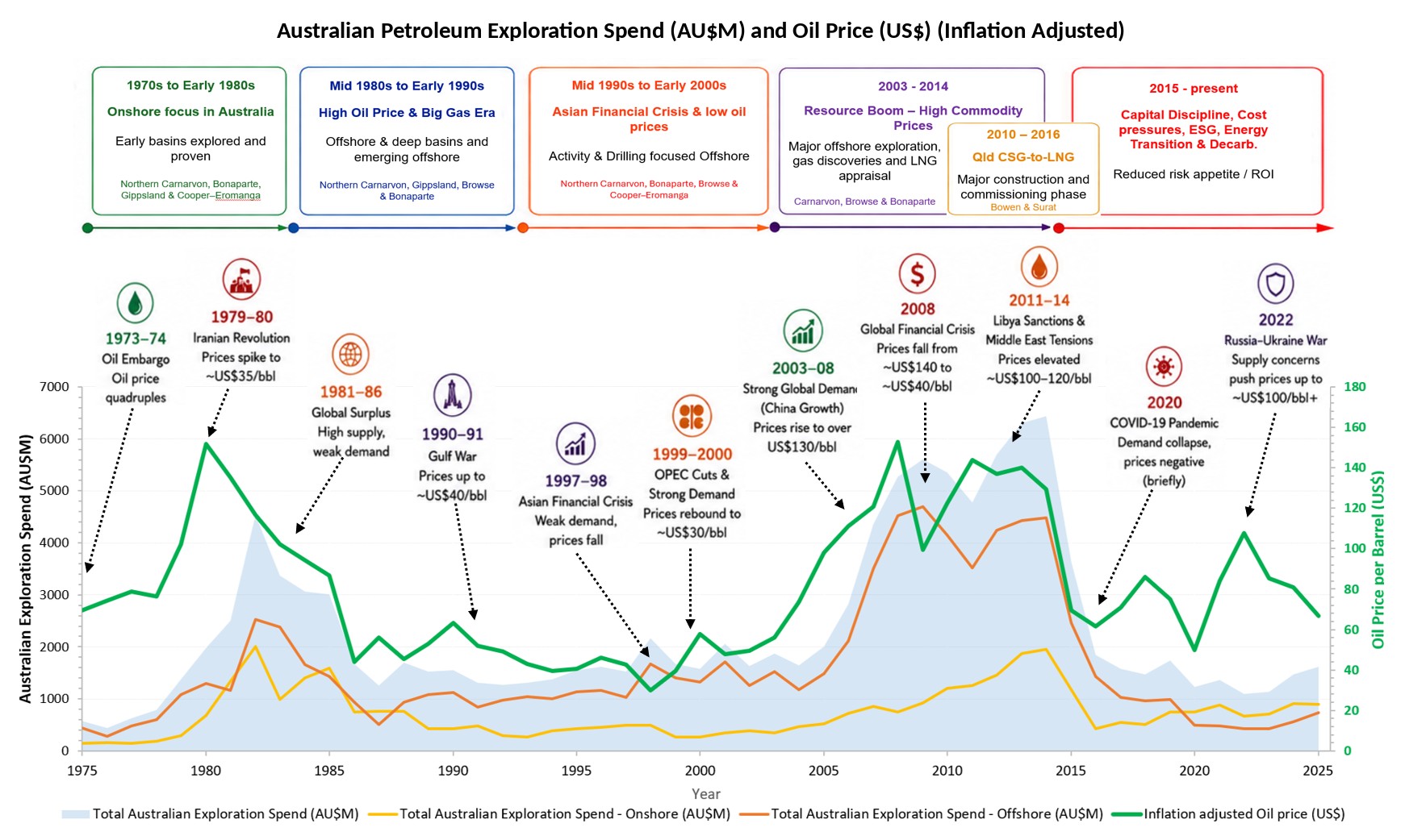 Australian petroleum exploration spend (AU$M, onshore and offshore) and oil price (US$), inflation adjusted, 1975–2025, with key market events and exploration eras.