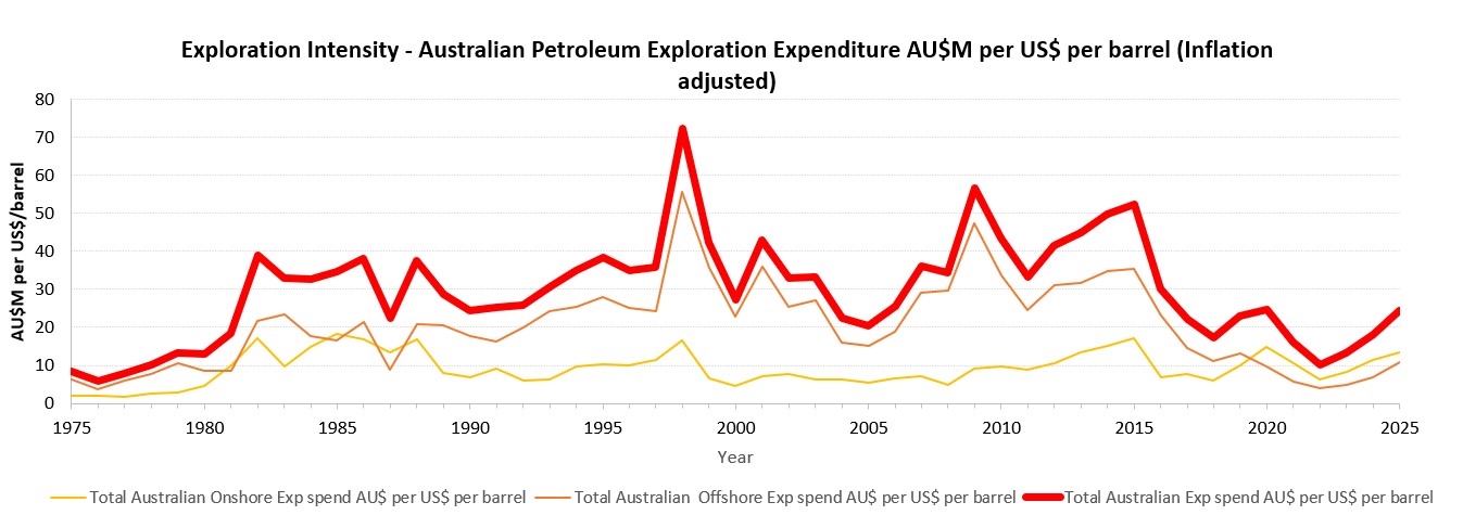Exploration intensity: Australian petroleum exploration expenditure (AU$M) per US$ per barrel of oil, inflation adjusted, 1975–2025, total, onshore and offshore.