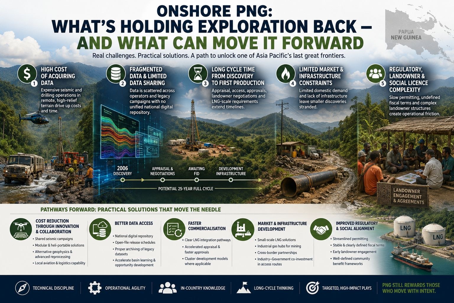 Onshore PNG: the five hurdles holding exploration back, and practical pathways forward.