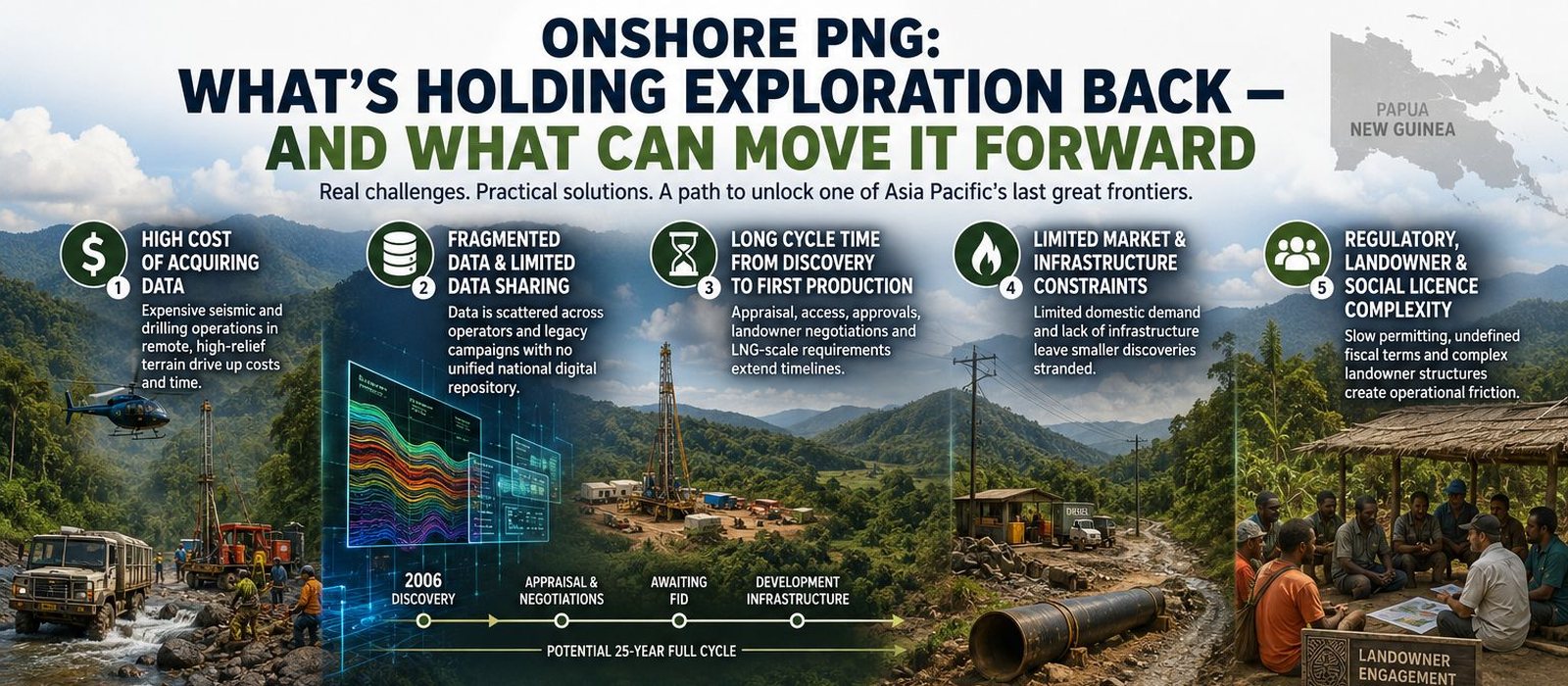 Infographic: the five hurdles slowing onshore PNG exploration, from data acquisition cost to landowner complexity