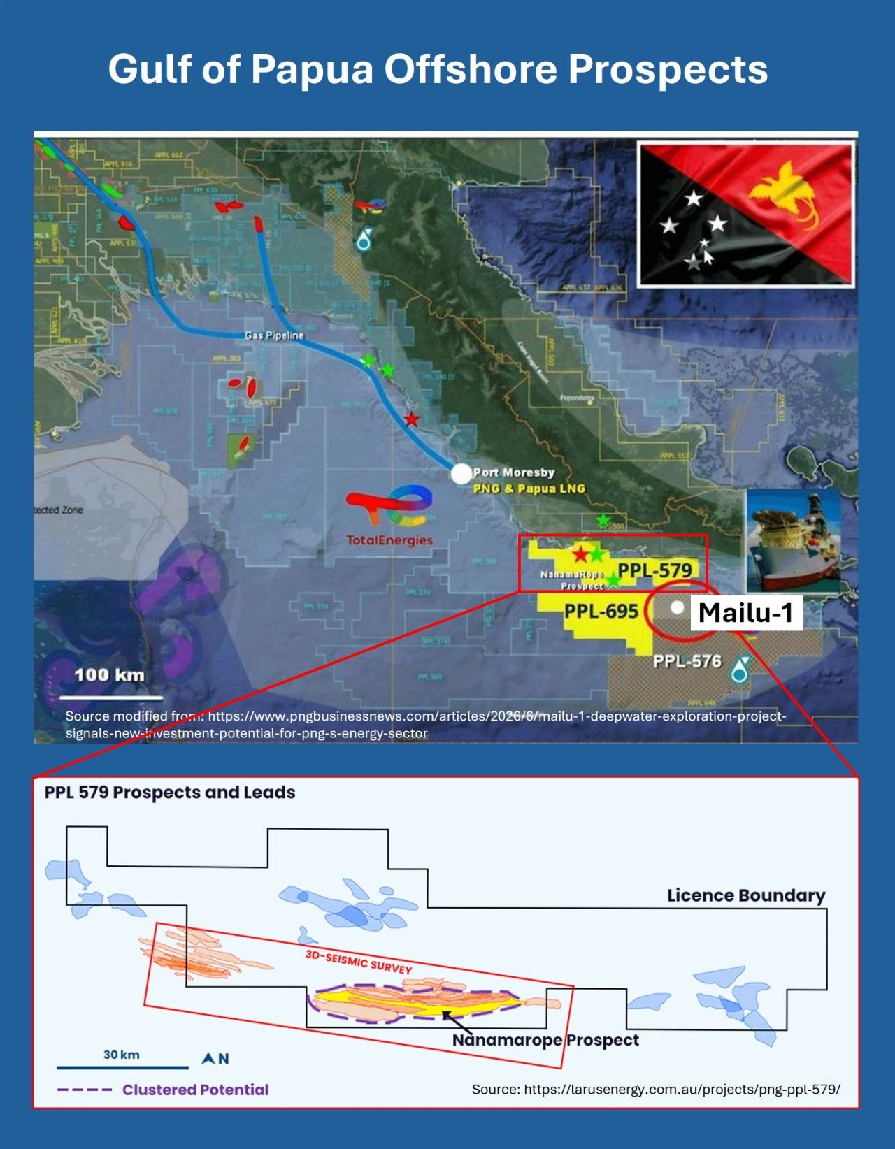Gulf of Papua offshore prospects: PPL 579 (Nanamarope prospect), PPL 695, PPL 576 and the Mailu-1 deepwater well location. Sources: PNG Business News; Larus Energy.